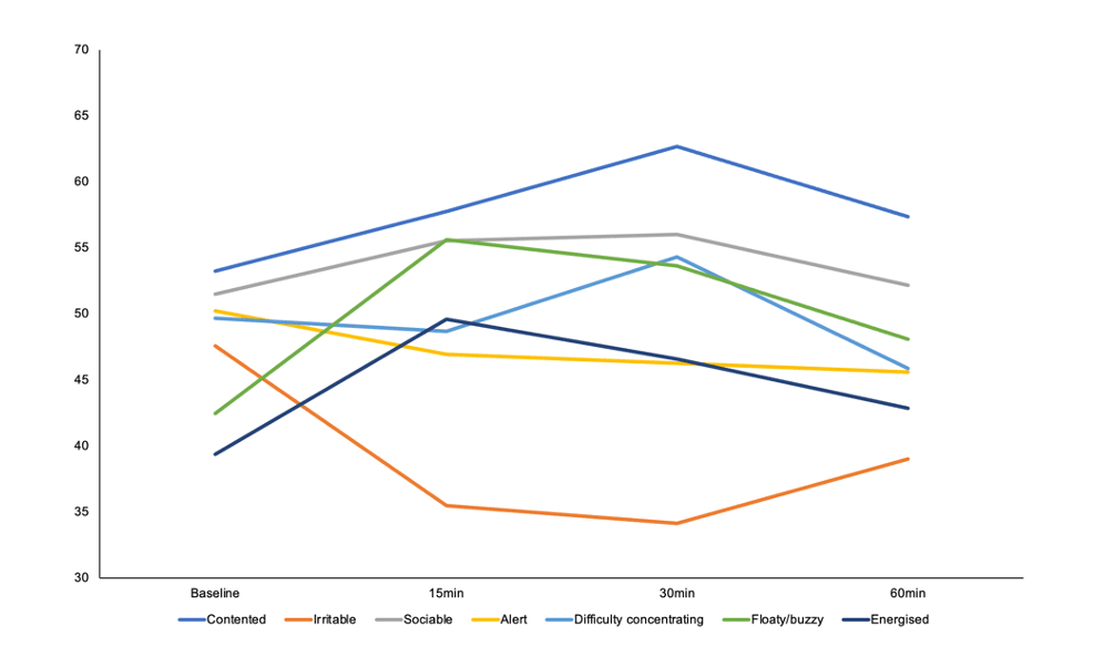 Sentia Brief Mood Introspection Scale Volunteer Study - Sentia Spirits