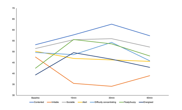 Sentia Brief Mood Introspection Scale Volunteer Study - Sentia Spirits